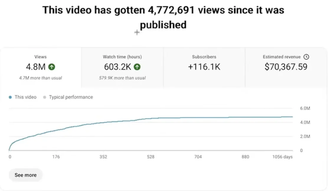 YouTube Studio video analytics: this video has gotten 4,772,691 views since it was published, 603.2K watch hours, +116.1K subscribers