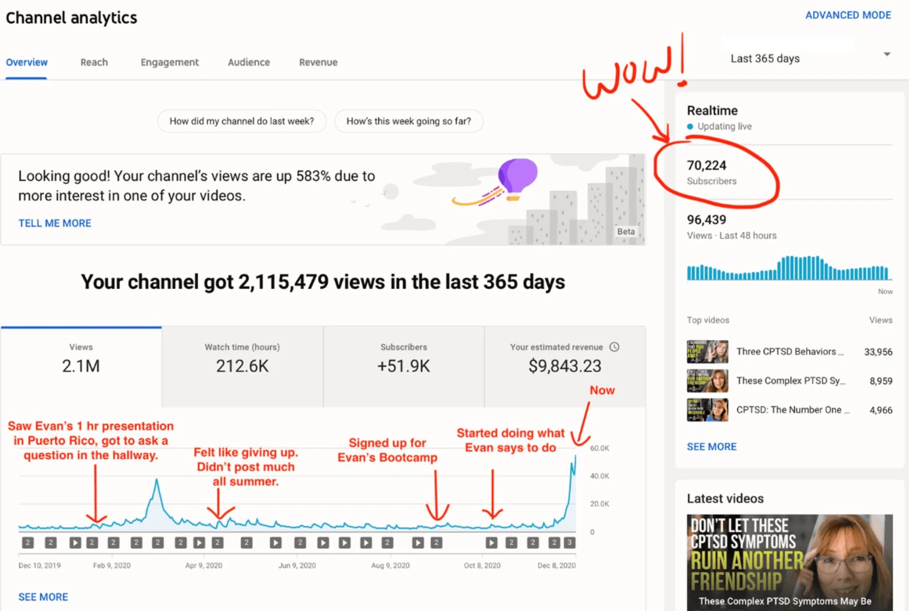 Anna's YouTube Studio channel analytics for the year to December 2020, annotated in her own hand: saw Evan's one-hour presentation in Puerto Rico; felt like giving up, didn't post much all summer; signed up for Evan's Bootcamp; started doing what Evan says to do, followed by a sharp rise. 2,115,479 views in 365 days, +51.9K subscribers, and a realtime count of 70,224 subscribers circled with the word WOW