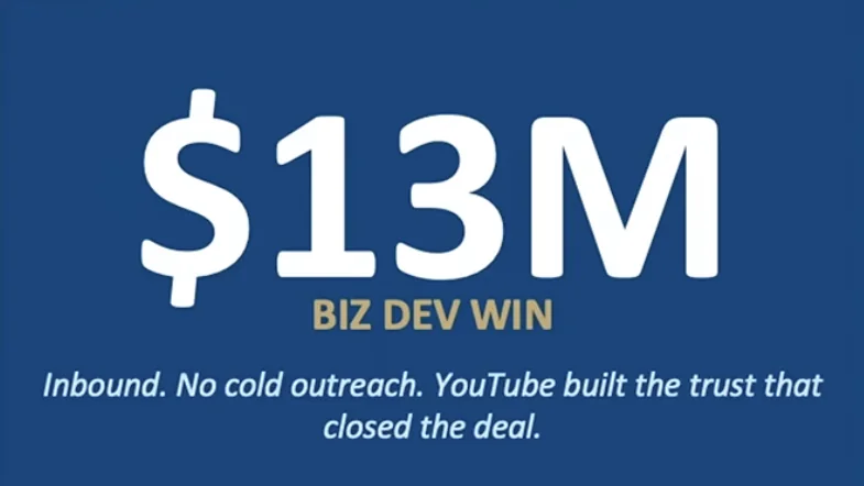 Slide tile reading $13M biz dev win. Inbound. No cold outreach. YouTube built the trust that closed the deal.