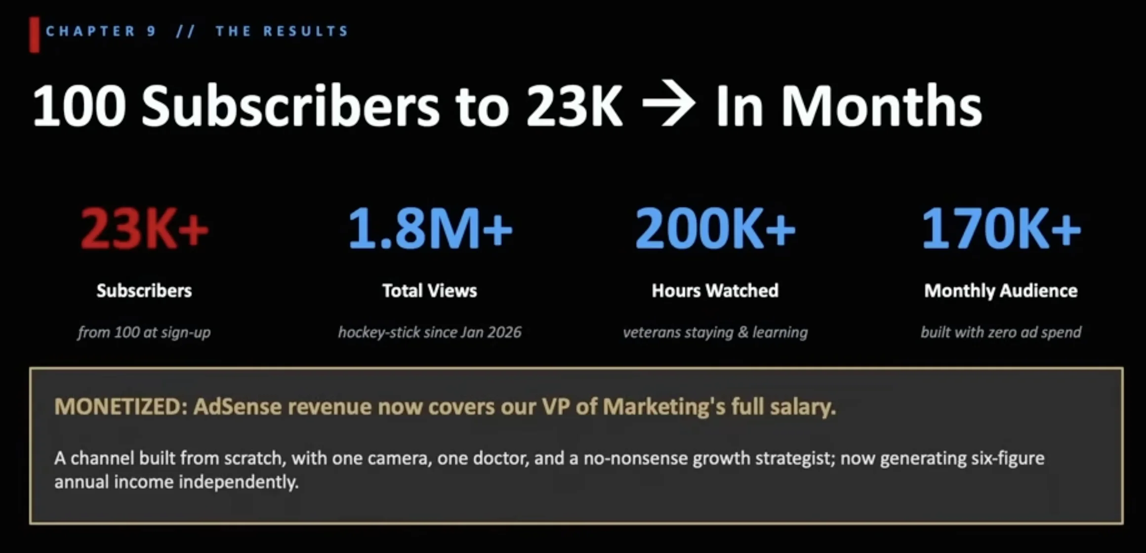 Slide from Marshall's Mastermind presentation: 100 subscribers to 23K in months. 23K+ subscribers from 100 at sign-up, 1.8M+ total views, 200K+ hours watched, 170K+ monthly audience built with zero ad spend. Monetized: AdSense revenue now covers our VP of Marketing's full salary