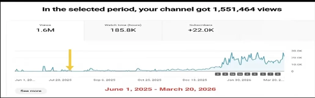 YouTube Studio channel overview: 1,551,464 views, 185.8K watch hours and +22.0K subscribers between June 2025 and March 2026, with the chart rising sharply from December